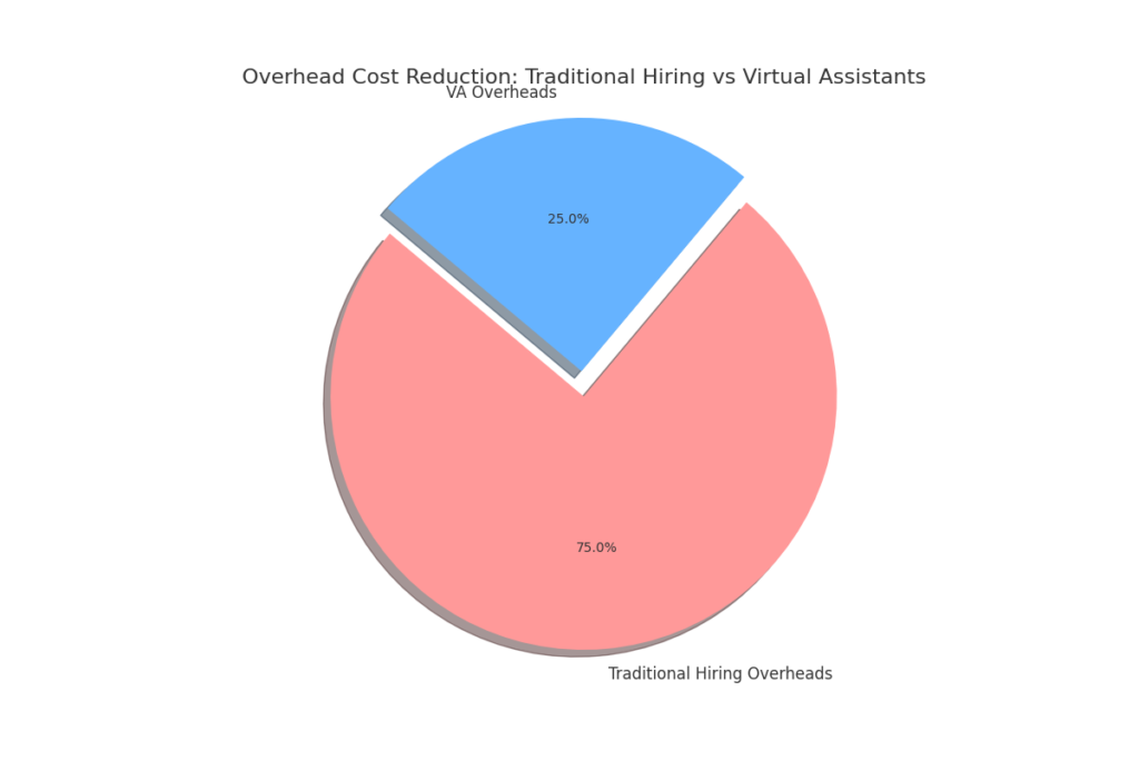 Pie chart illustrating the reduction in overhead costs between traditional hiring and virtual assistants.