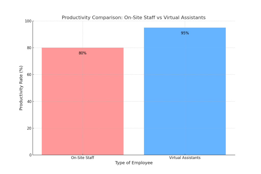 Bar chart comparing productivity rates of on-site staff versus virtual assistants.